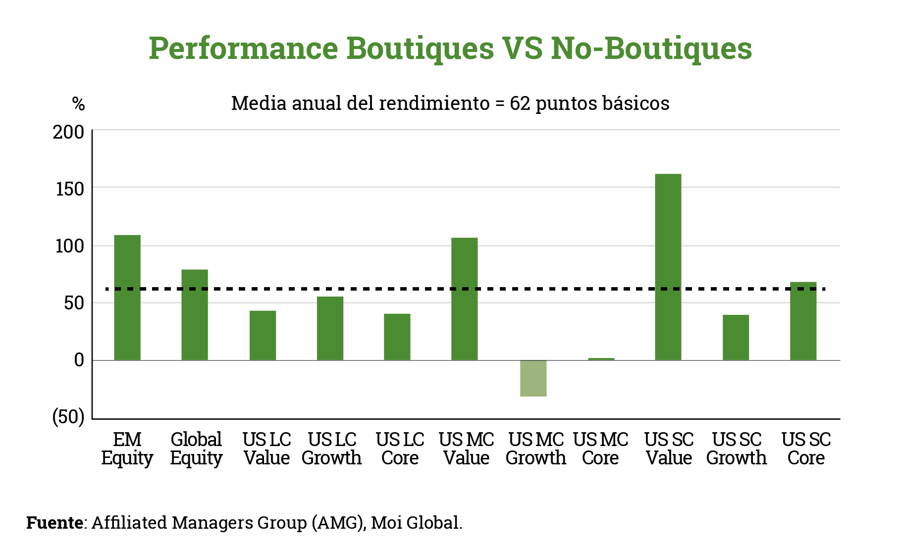 Performance boutiques versus no boutiques