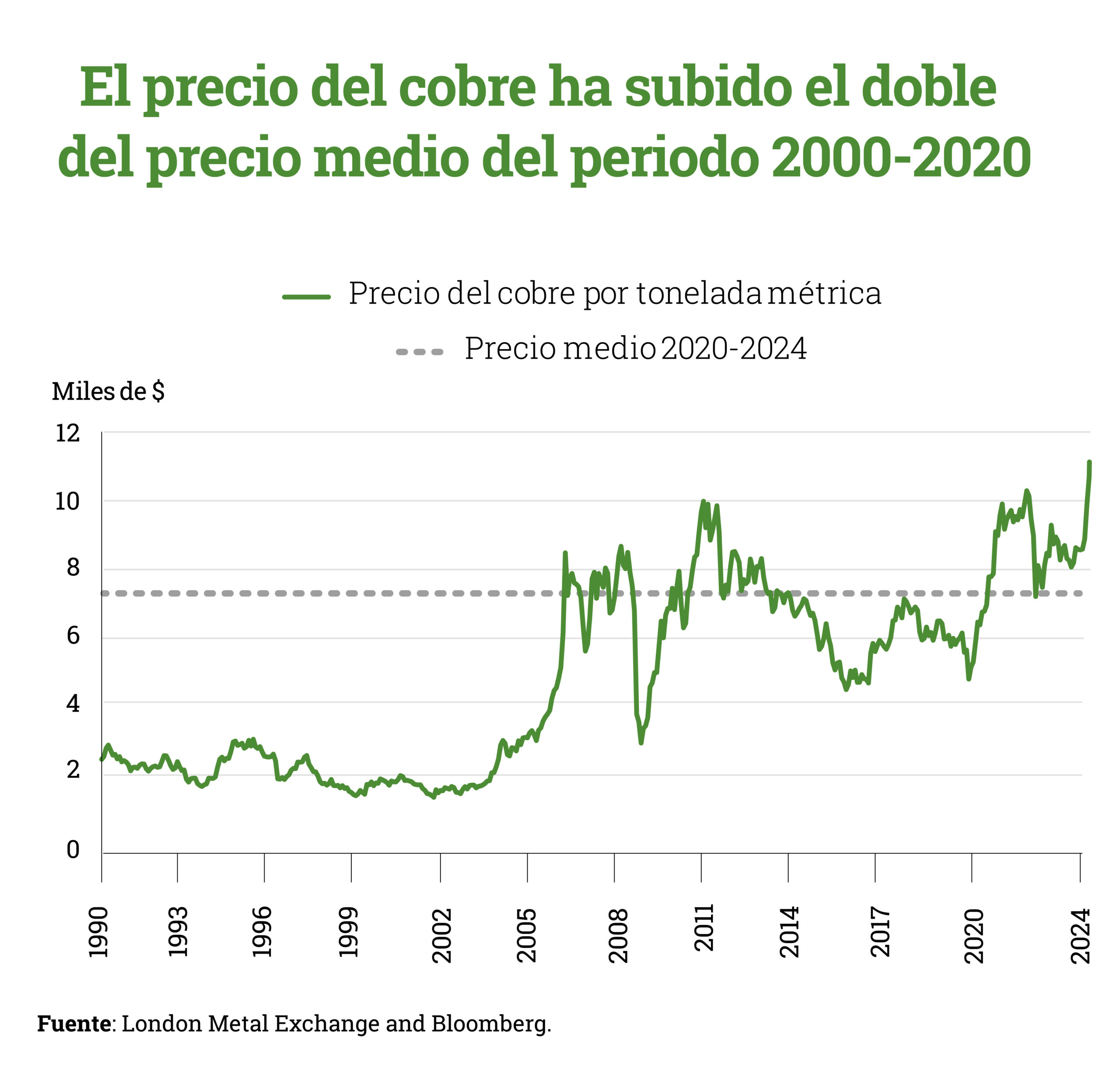 el precio del cobre ha subido el doble