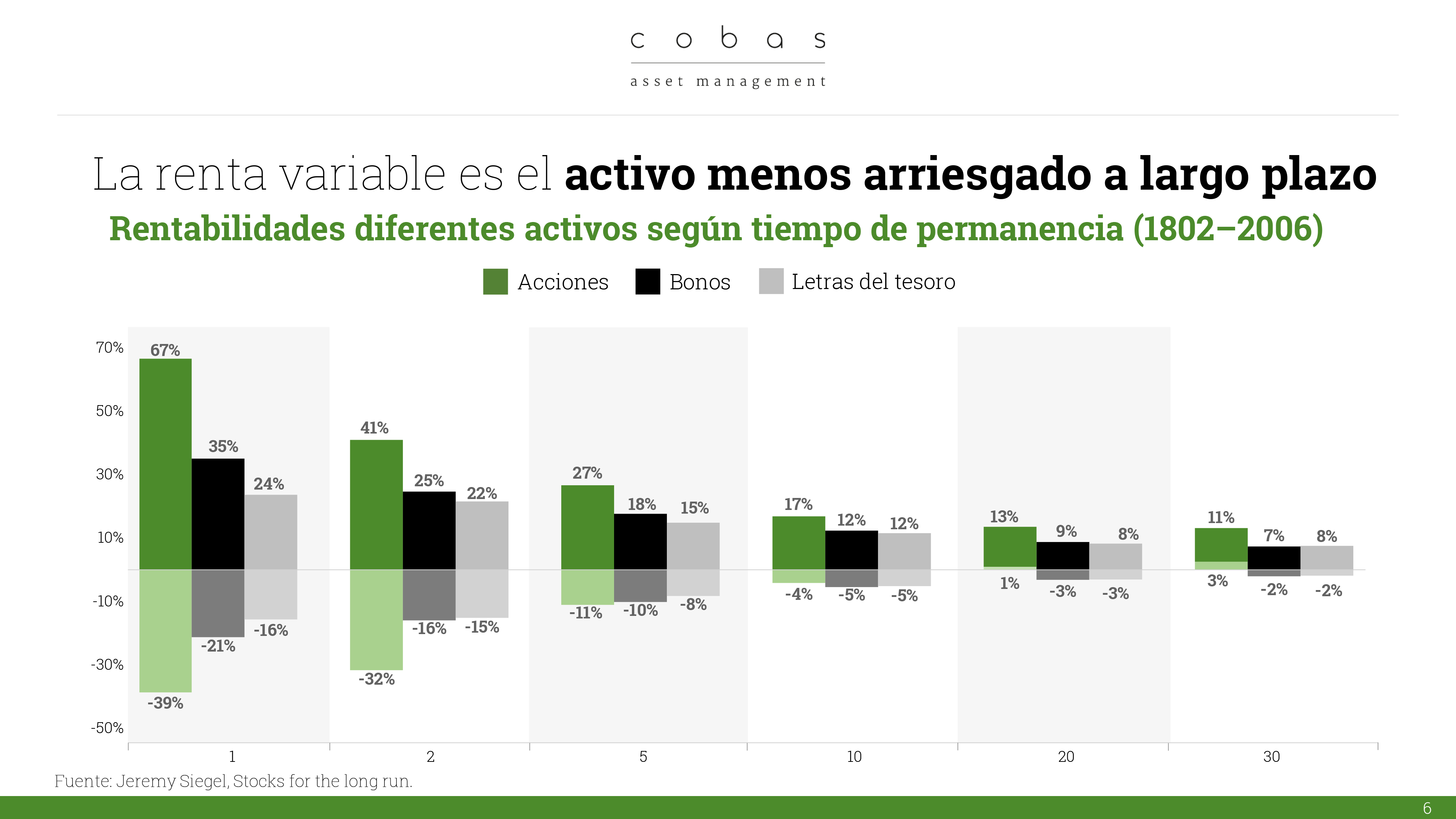 La renta variable es el activo menos arriesgado a largo plazo