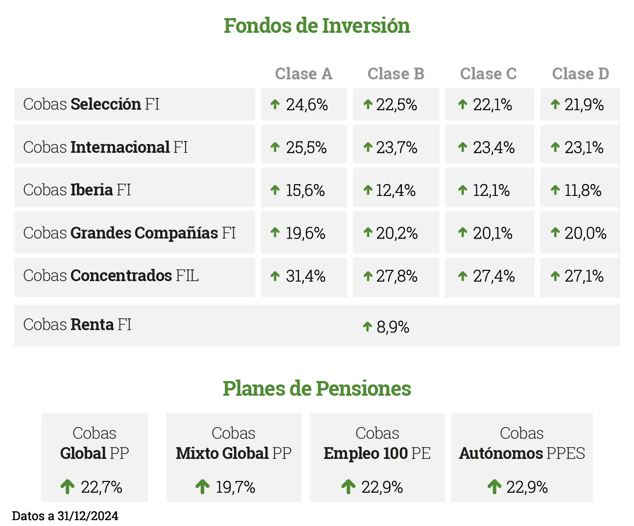 Nuestras rentabilidades 2024 en fondos de inverison y planes de pensiones